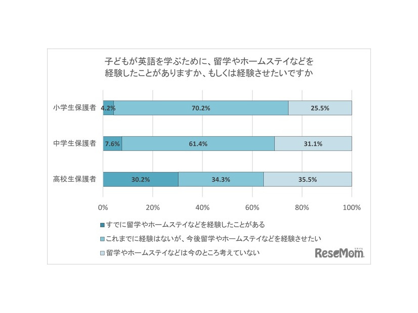 子供が英語を学ぶために、留学やホームステイなどを経験したことがありますか、もしくは経験させたいですか