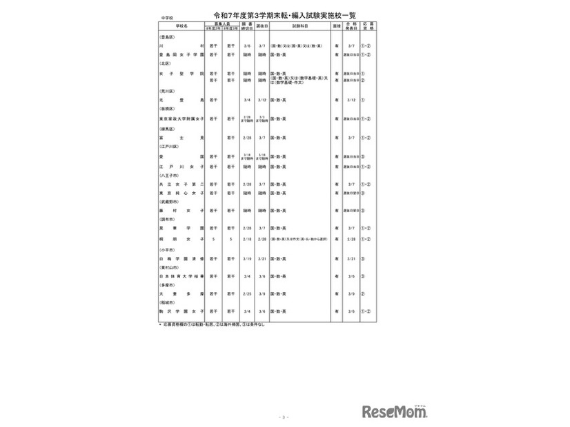 2025年度第3学期末転・編入試験実施校一覧（中学校）