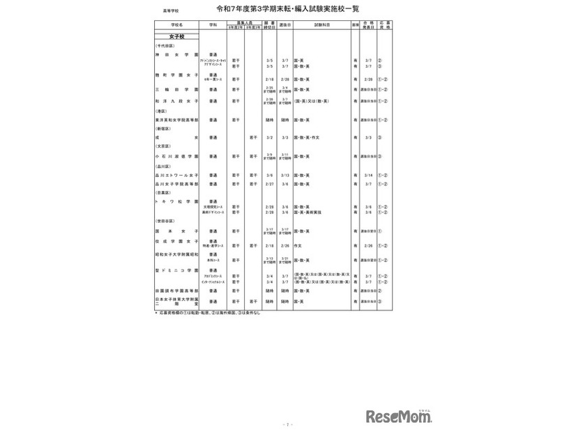 2025年度第3学期末転・編入試験実施校一覧（高等学校）
