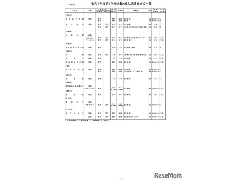 2025年度第3学期末転・編入試験実施校一覧（高等学校）