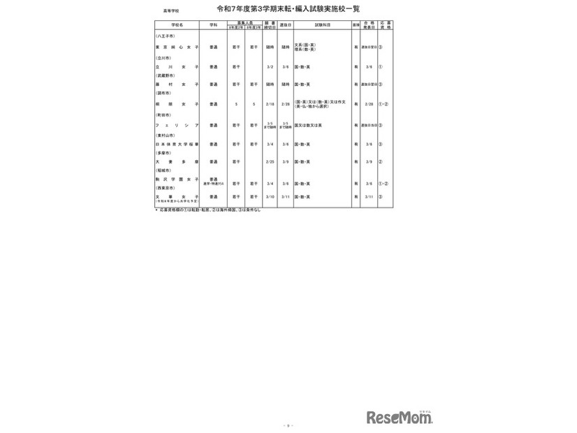 2025年度第3学期末転・編入試験実施校一覧（高等学校）
