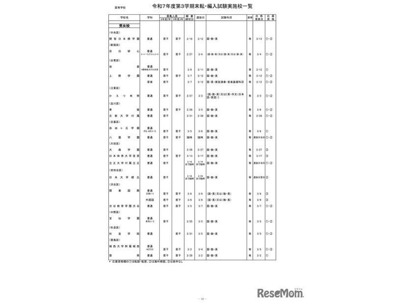2025年度第3学期末転・編入試験実施校一覧（高等学校）