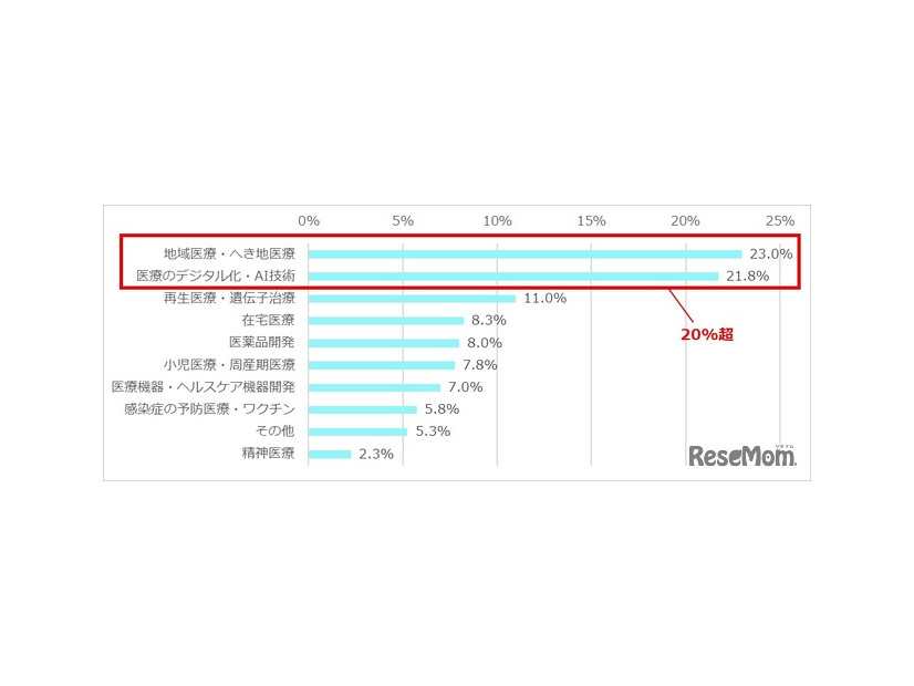 日本の医療において、今後最も重点的に支援・発展させるべきと考える分野はどこだと思いますか