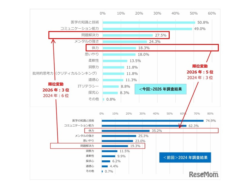 医師にこれからさらに必要となる資質や能力はなんだと思いますか