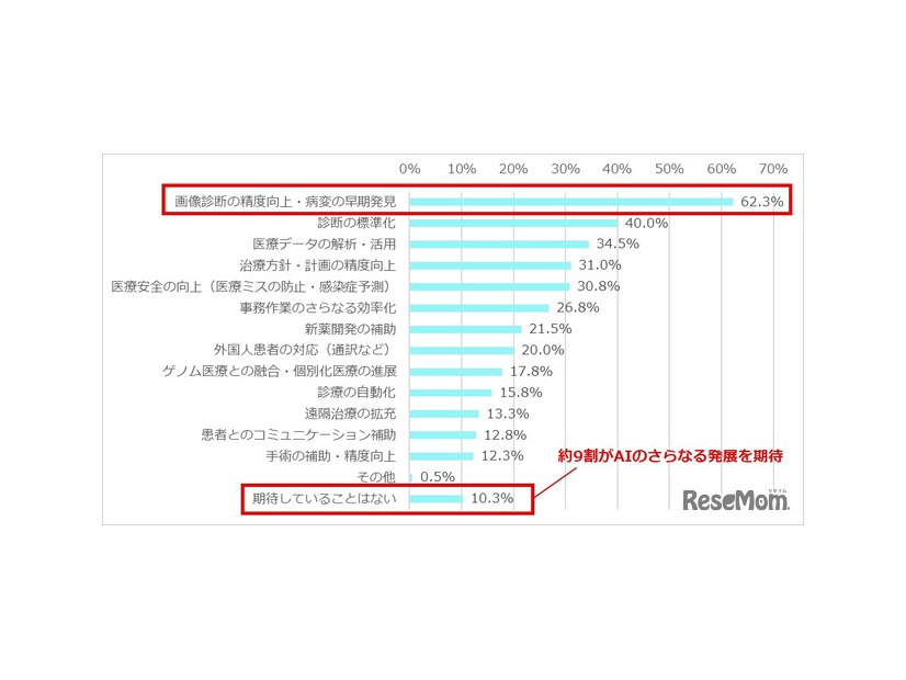 今後の医療・研究におけるAIの発展について、期待していることは何ですか