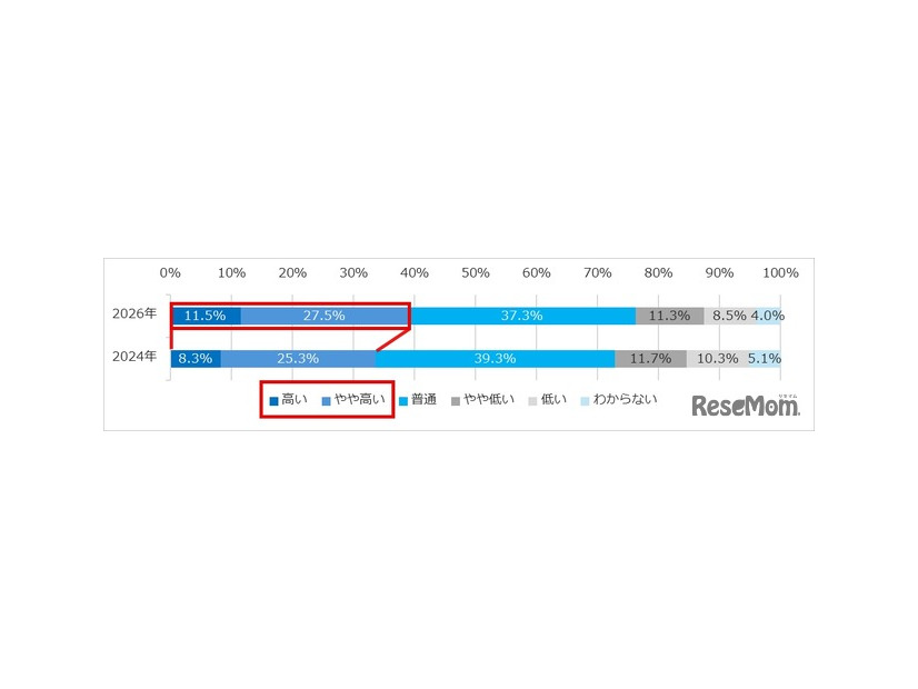 日本の医学研究のレベルは世界と比べて高いと思いますか