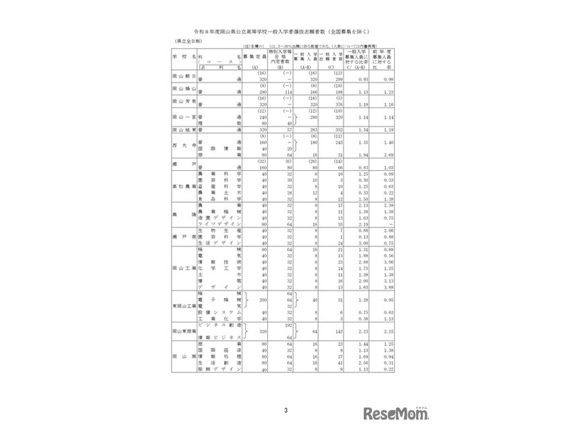 2026年度岡山県公立高等学校一般入学者選抜　県立全日制の志願状況