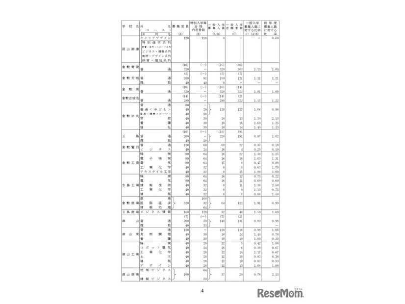 2026年度岡山県公立高等学校一般入学者選抜　県立全日制の志願状況