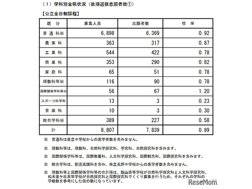 学科別全県状況（後期選抜志願者数）公立全日制課程