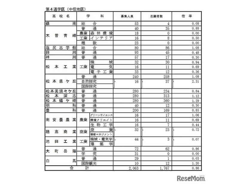 学校別状況（後期選抜志願者数）