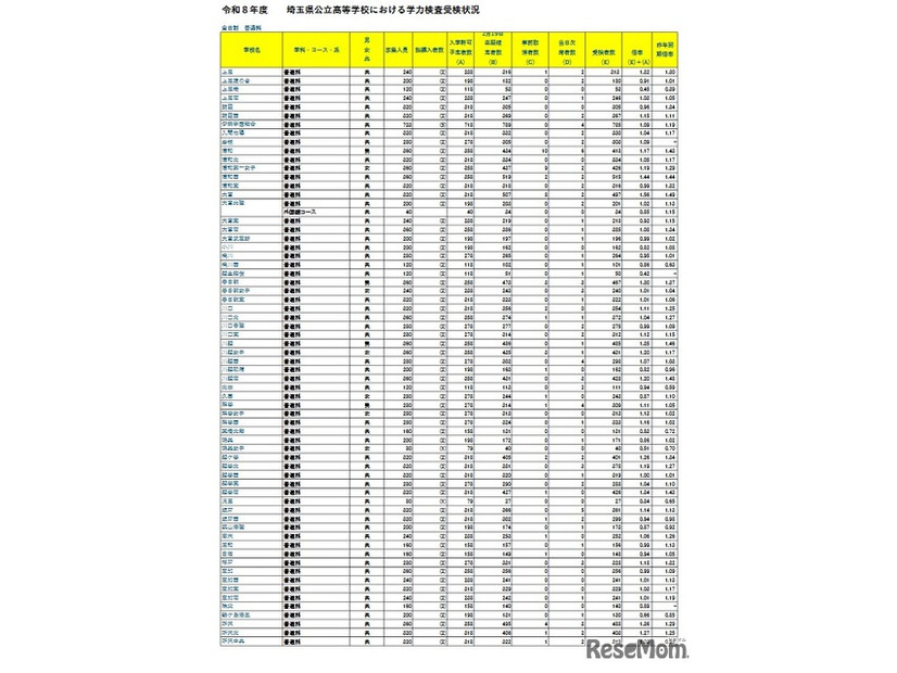 令和8年度埼玉県公立高等学校における学力検査受検状況