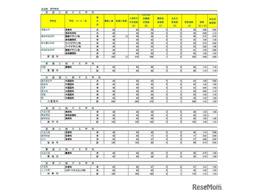 令和8年度埼玉県公立高等学校における学力検査受検状況