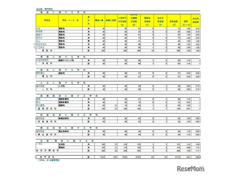 令和8年度埼玉県公立高等学校における学力検査受検状況