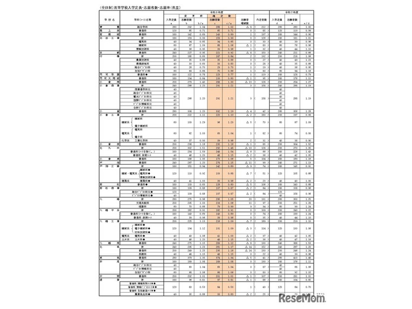 （全日制）高等学校入学定員・志願者数・志願率（県立）