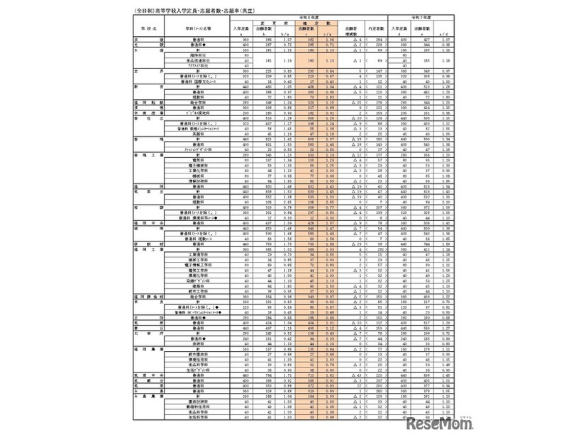 （全日制）高等学校入学定員・志願者数・志願率（県立）
