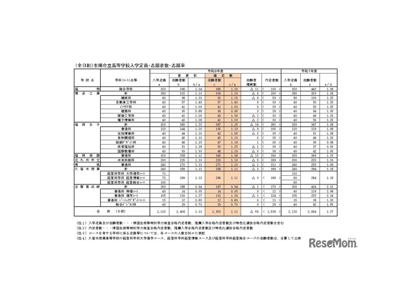 （全日制）市組合立高等学校入学定員・志願者数・志願率
