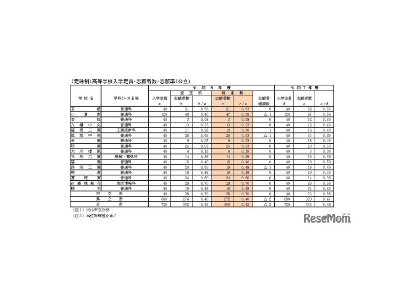 （定時制）高等学校入学定員・志願者数・志願率（公立）