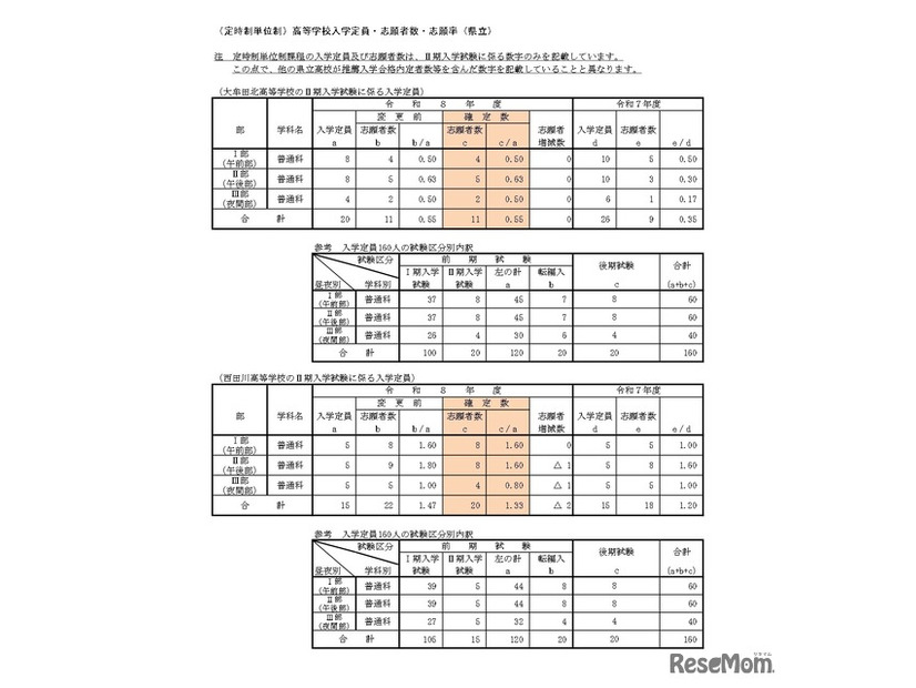 （定時制単位制）高等学校入学定員・志願者数・志願率（県立）