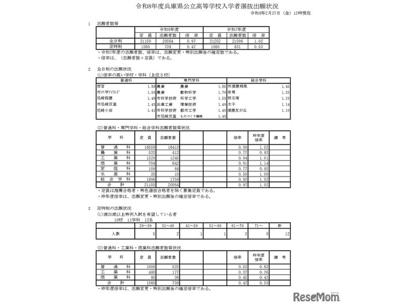 令和8年度兵庫県公立高等学校入学者選抜出願状況