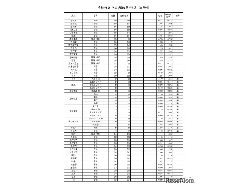 令和8年度　学力検査志願等状況（全日制）