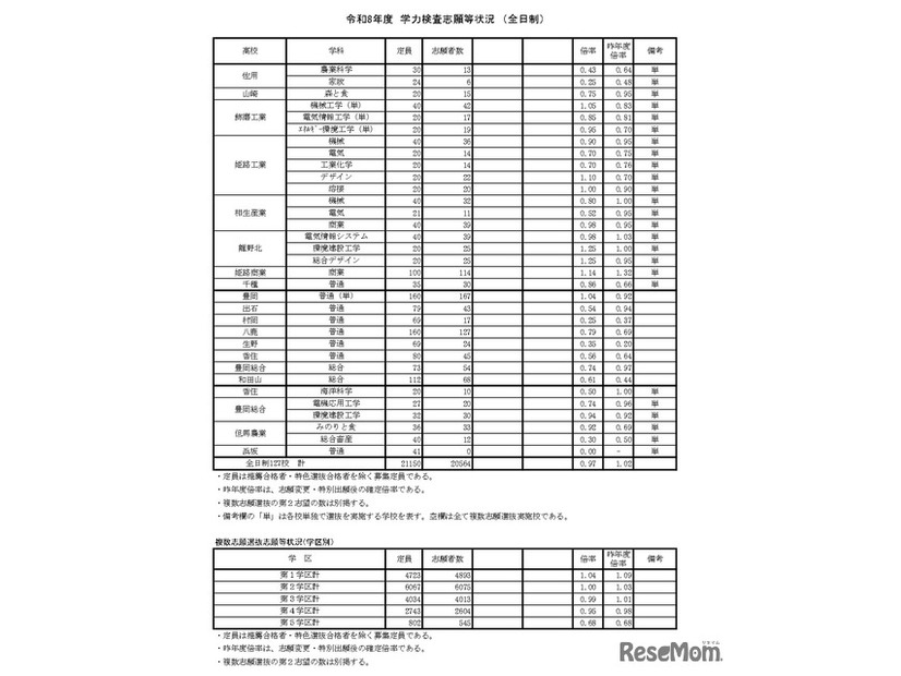令和8年度　学力検査志願等状況（全日制）