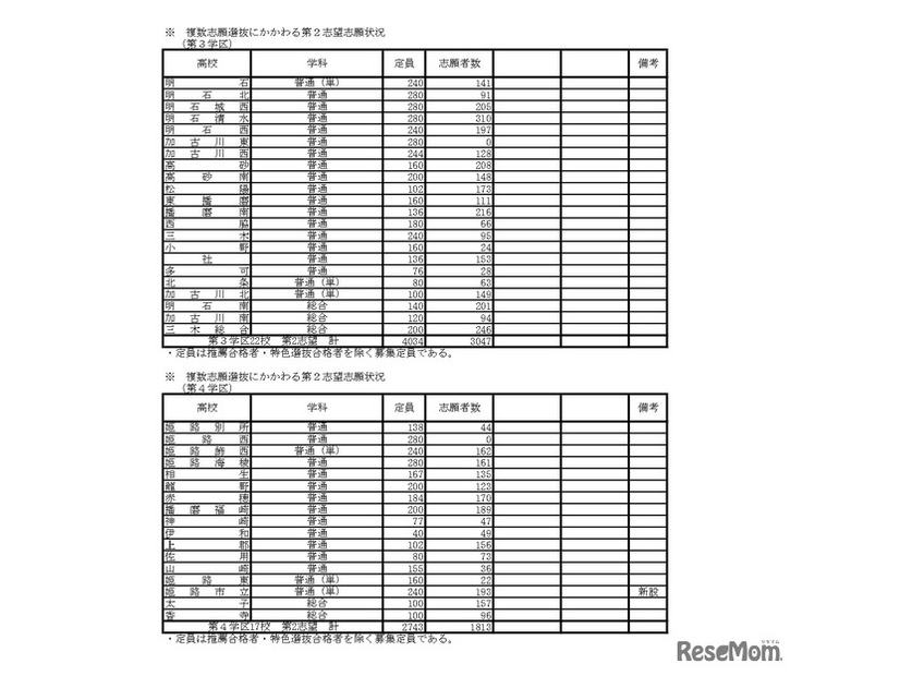 複数志願選抜にかかわる第2志望志願状況