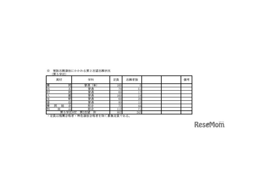 複数志願選抜にかかわる第2志望志願状況