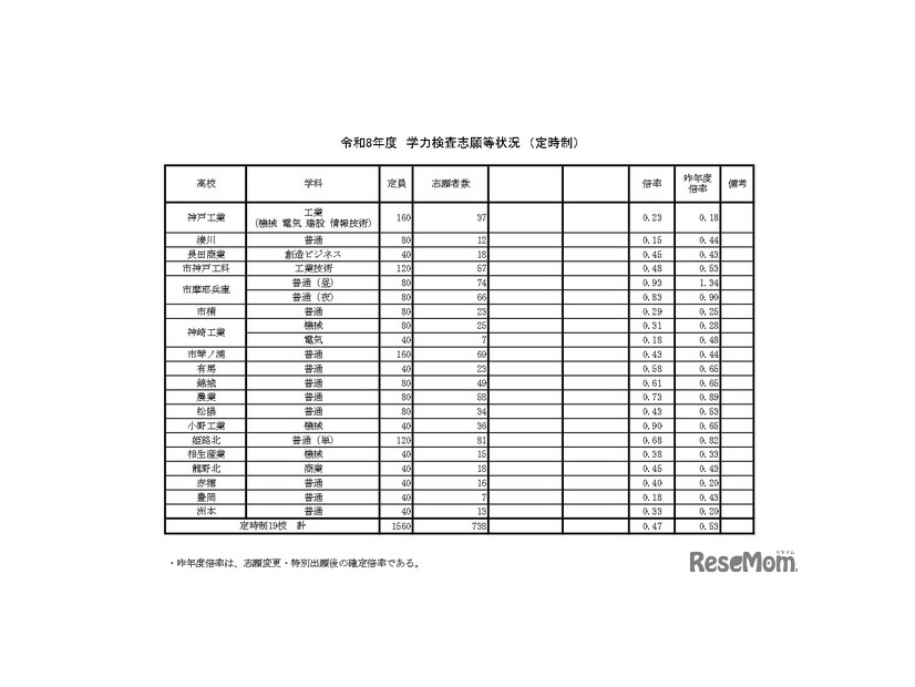 令和8年度　学力検査志願等状況（定時制）