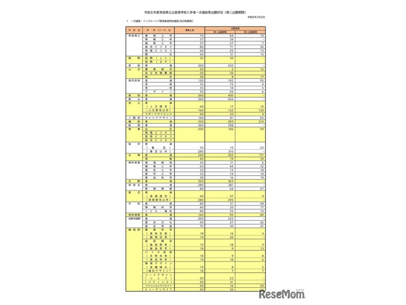 令和8年度奈良県公立高等学校入学者一次選抜等出願状況（第二出願期間）