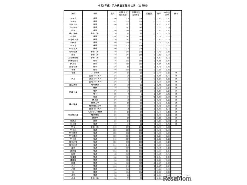 令和8年度　学力検査志願等状況　（全日制）