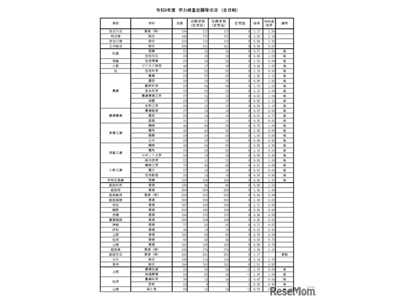 令和8年度　学力検査志願等状況　（全日制）