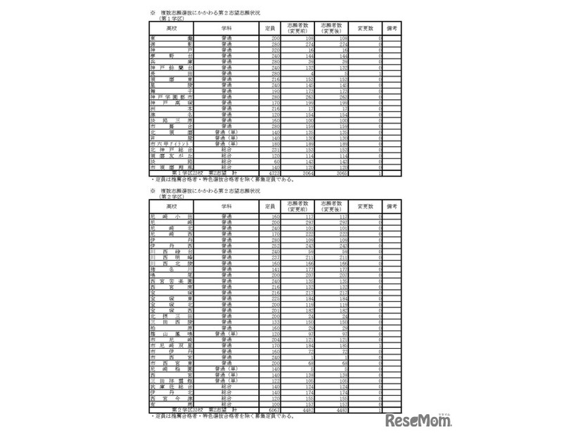 複数志願選抜にかかわる第2志望志願状況