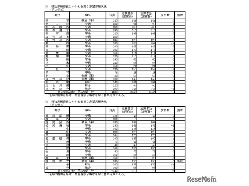 複数志願選抜にかかわる第2志望志願状況