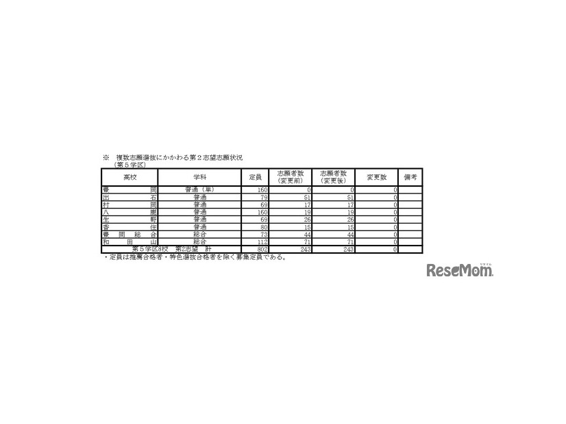 複数志願選抜にかかわる第2志望志願状況