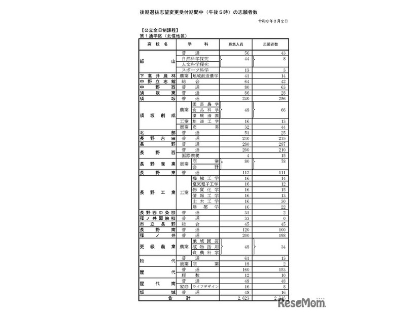 後期選抜志望変更受付期間中3/2（午後5時）の志願者数