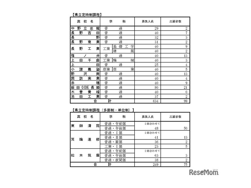 後期選抜志望変更受付期間中3/2（午後5時）の志願者数