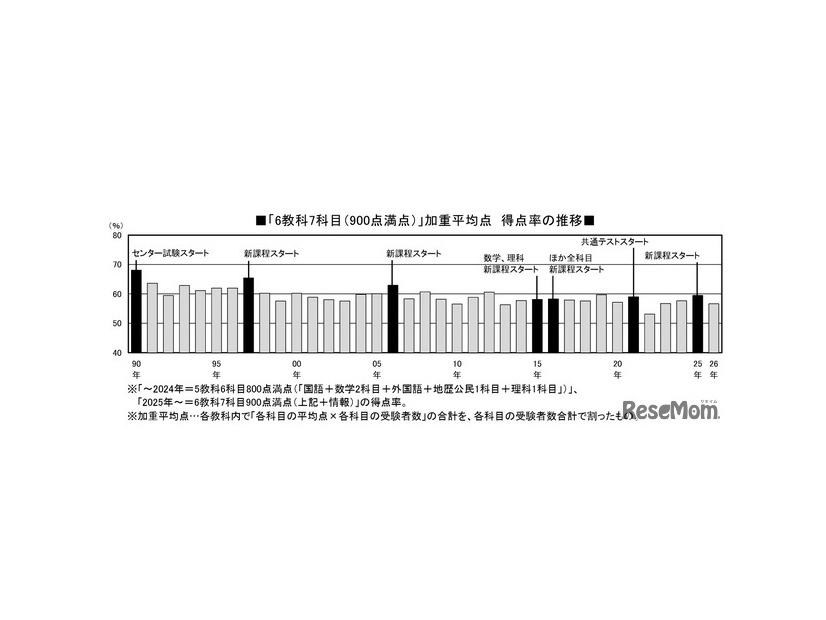 「6教科7科目（900点満点）」加重平均点得点率の推移