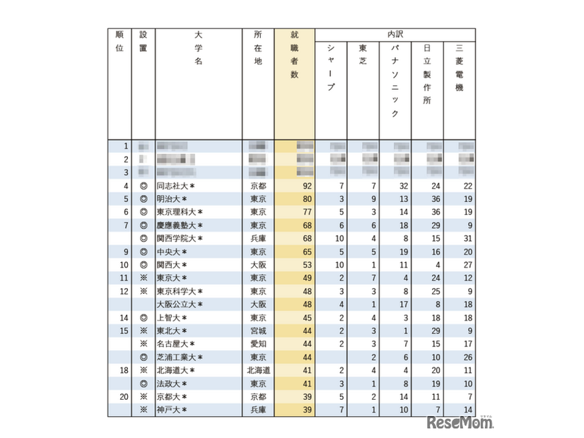 有名企業への就職者数ランキング2025「電機メーカー5社」