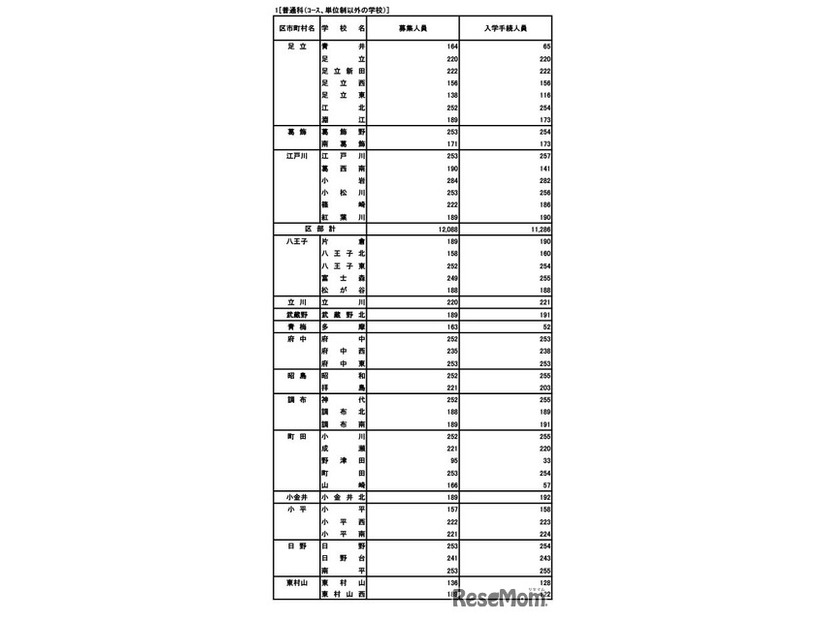 普通科（コース・単位制以外）