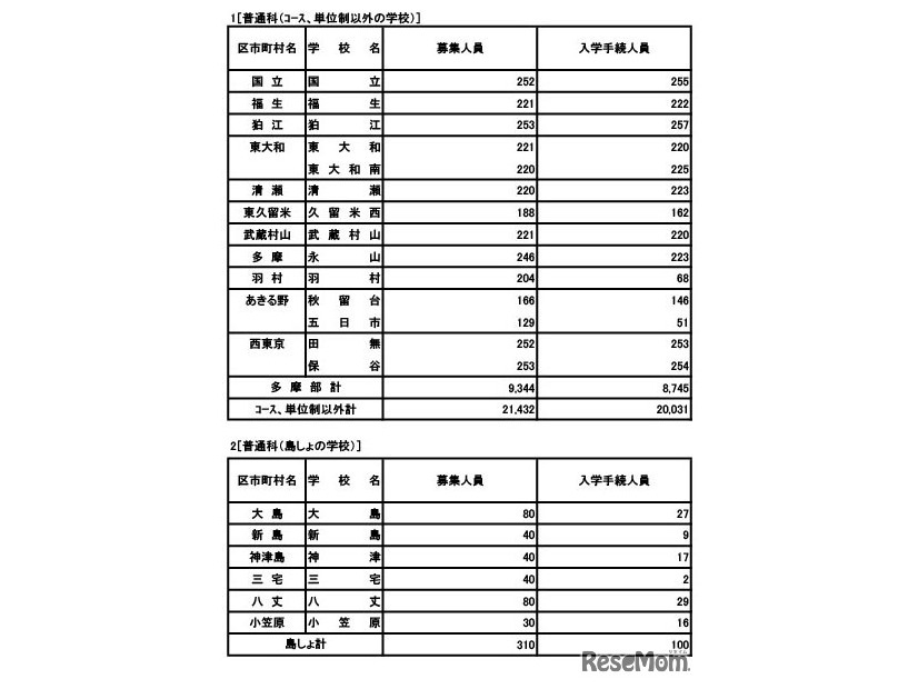 普通科（コース・単位制以外）