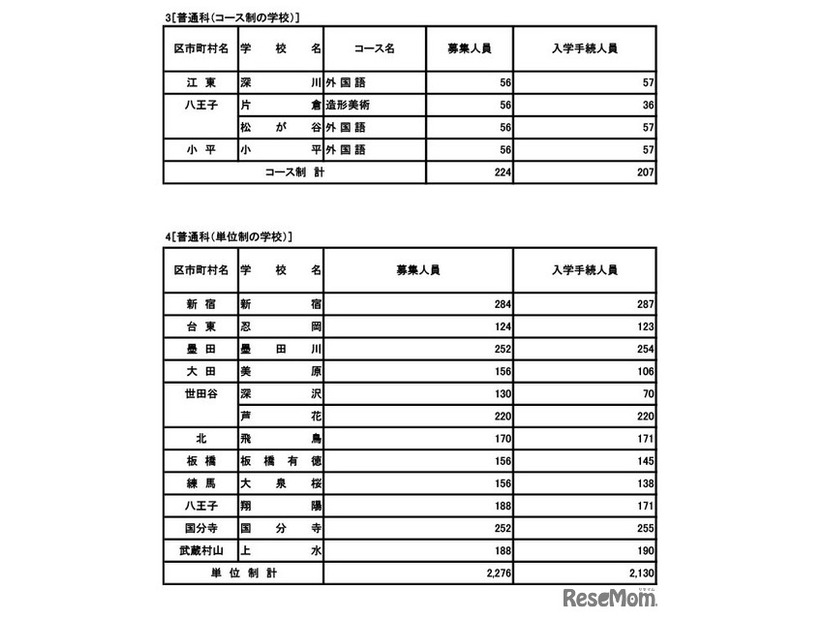 普通科（コース・単位制）