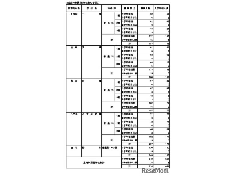 定時制課程（単位制）