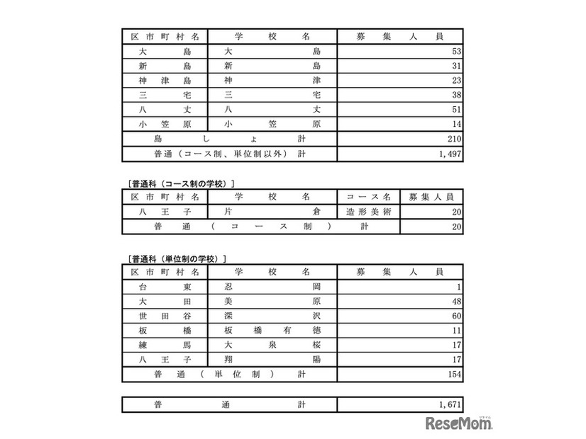 全日制課程の実施校一覧