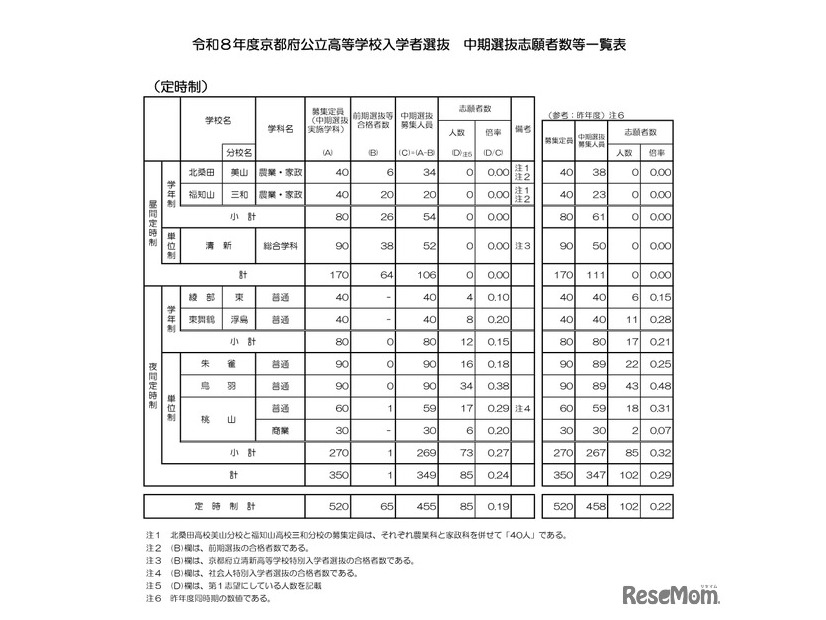 令和8年度京都府公立高等学校入学者選抜　中期選抜志願者数等一覧表（定時制）