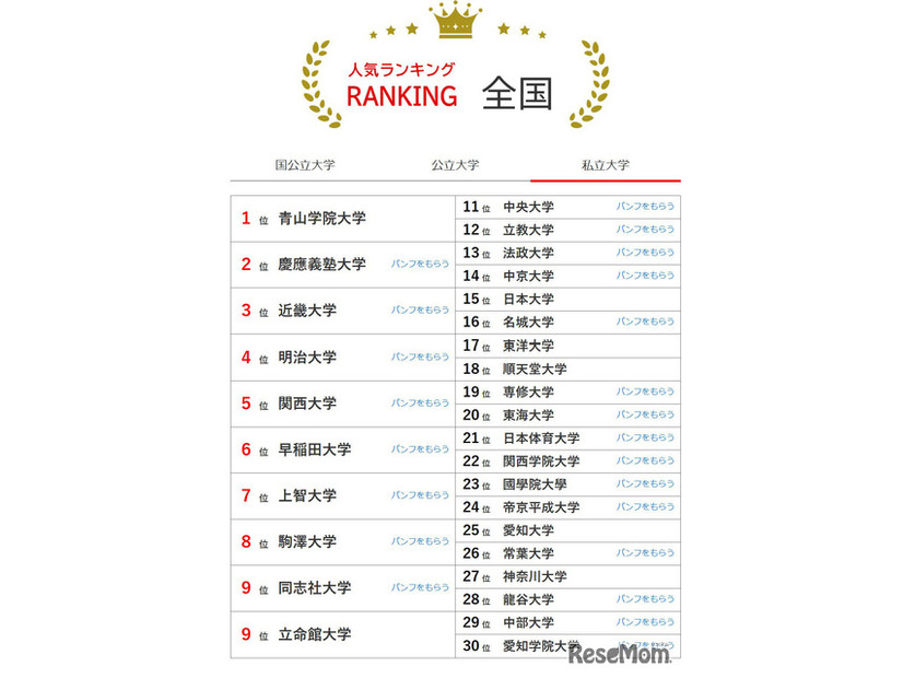 大学人気ランキング全国版（2026年2月28日集計）私立大学