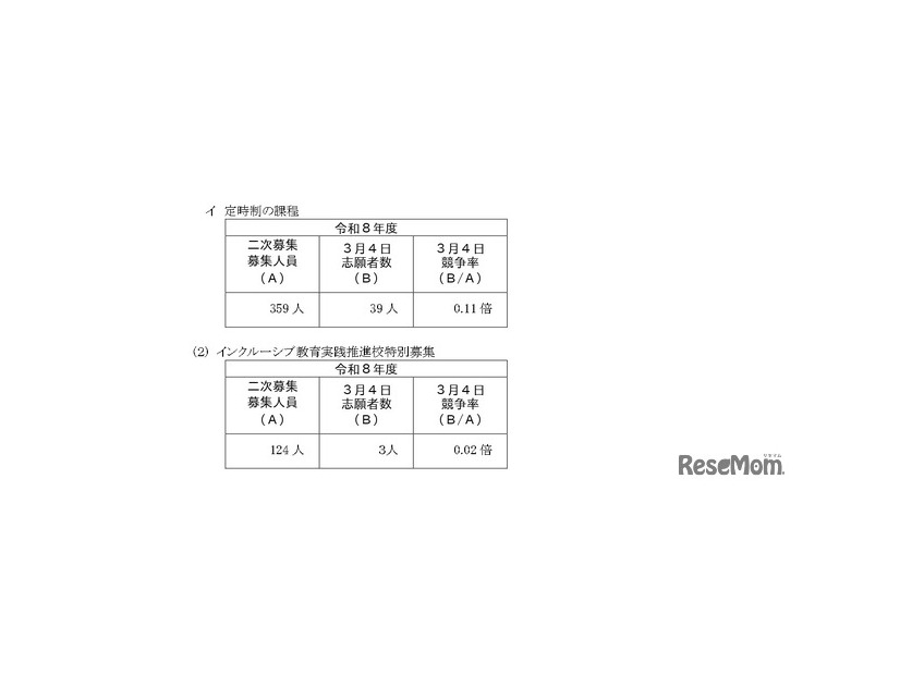 神奈川県公立高等学校入学者選抜一般募集共通選抜およびインクルーシブ教育実践推進校特別募集二次募集の志願者数集計結果の概要