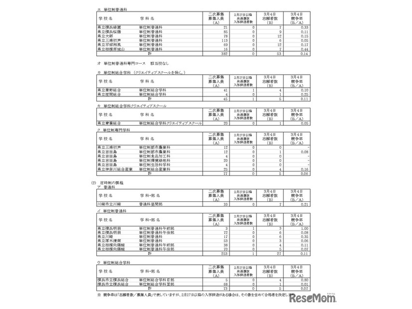 神奈川県公立高等学校入学者選抜一般募集共通選抜およびインクルーシブ教育実践推進志願者状況