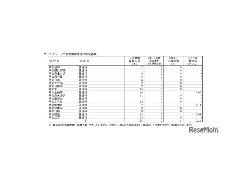 神奈川県公立高等学校入学者選抜一般募集共通選抜およびインクルーシブ教育実践推進志願者状況