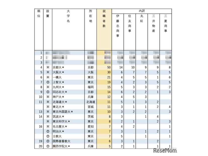 有名企業への就職者数ランキング2025「総合商社5社」