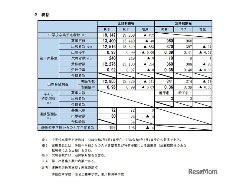 令和8年度宮城県公立高等学校入学者選抜に係る第一次募集等の実施状況（総括）